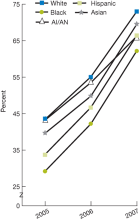 Trend line chart. Percentages White, 2005, 43.4; 2006, 55.1; 2007, 73.0; Black, 2005, 29.2; 2006, 42.2; 2007, 62.2; Hispanic, 2005, 33.8; 2006, 46.7; 2007, 66.4; Asian, 2005, 39.6; 2006, 49.8; 2007, 69.5; AI/AN, 2005, 43.2; 2006, 53.5; 2007, 66.2.