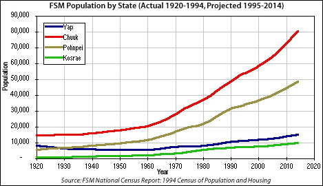 Graphic: FSM Population by state