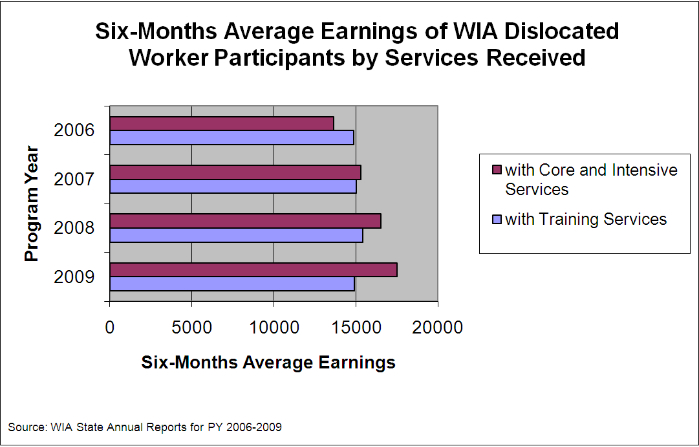 Six Months Average Earnings of WIA Dislocated Worker Participants by Services Received