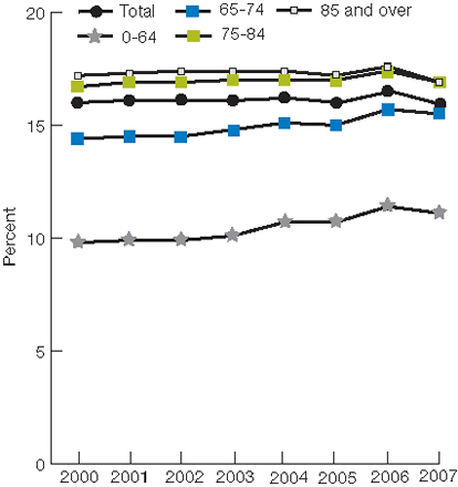 Trend line chart. percentages. Total, 2000, 16.0; 2001, 16.1; 2002, 16.1; 2003, 16.1; 2004, 16.2; 2005, 16.0; 2006, 16.5; 2007, 15.9; 0-64, 2000, 9.8; 2001, 9.9; 2002, 9.9; 2003, 10.1; 2004, 10.7; 2005, 10.7; 2006, 11.4; 2007, 11.1; 65-74, 2000, 14.4; 2001, 14.5; 2002, 14.5; 2003, 14.8; 2004, 15.1; 2005, 15.0; 2006, 15.7; 2007, 15.5; 75-84, 2000, 16.7; 2001, 16.9; 2002, 16.9; 2003, 17.0; 2004, 17.0; 2005, 17.0; 2006, 17.4; 2007, 16.9; 85 plus, 2000, 17.2; 2001, 17.3; 2002, 17.4; 2003, 17.4; 2004, 17.4; 2005, 17.2; 2006, 17.6; 2007, 16.9.