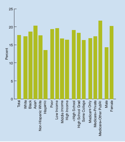 Total; 17.7%; White; 17.3%;  Black ; 18.6%;  Asian ; 20.3%; Non-Hispanic White; 17.6%; Hispanic ; 13.5%; Poor ; 19.3%; Low Income ; 19.6%; Middle Income; 16.7%; High Income; 16.4%; < High School; 19.1%; High School ; 18.3%; Some College ; 16.3%; Medicare ; 16.8%; Medicare+Private ; 17.3%; Medicare+Other Public; 21.7%; Male; 14.3%; Female; 20.2%.