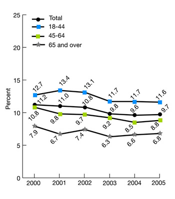 Ambulatory patients age 18 and over who reported poor communication with health providers (asterisk), by age group, 2000-2005. (note: Average percentage of adults who had a doctor's office or clinic visit in the last 12 months and reported poor communication with health providers; i.e., that their health providers sometimes or never listened carefully, explained things clearly, showed respect for what they had to say, and spent enough time with them.) trend line chart. percent. Total, 2000, 11.2, 2001, 11, 2002, 10.8, 2003, 9.8, 2004, 9.6, 2005, 9.7; Ages 18-44 , 2000, 12.7, 2001, 13.4, 2002, 13.1, 2003, 11.7, 2004, 11.7, 2005, 11.6 Ages 45-64, 2000, 10.8, 2001, 9.8, 2002, 9.7, 2003, 9.2, 2004, 8.5, 2005, 8.8; Age 65 and over, 2000, 7.9, 2001, 6.7, 2002, 7.4, 2003, 6.3, 2004, 6.6, 2005, 6.8.