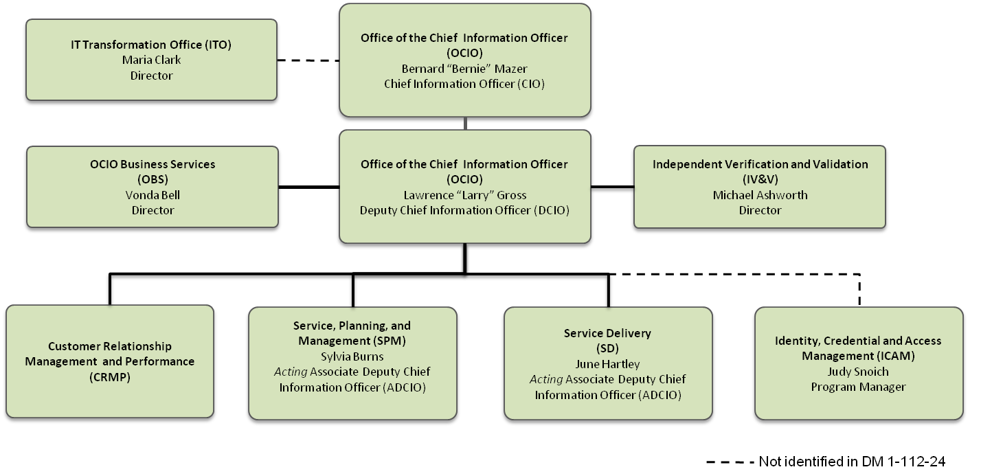 OCIO Org Chart