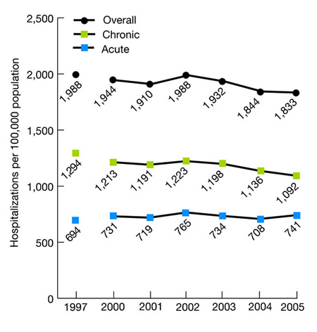 Population example: National trends in potentially avoidable hospitalization rates, by type of hospitalization, 1997 and 2000-2005. trend line chart. Hospitalizations per 100,000 population. Overall, 1997, 1988, 2000, 1994, 2001, 1910, 2002, 1988,  2003, 1932, 2004, 1844, 2005, 1833. Acute, 1997,  694, 2000, 731, 2001, 719, 2002, 765, 2003, 734, 2004, 708, 2005, 741. Chronic, 1997,  1294, 2000, 1213, 2001, 1191, 2002, 1223, 2003, 1198, 2004, 1136, 2005, 1092.