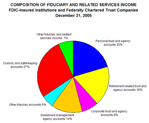 Composition of Fiduciary and Related Services Income FDIC-Insured Institutions and Federally Chartered Trust Companies, December 31, 2005