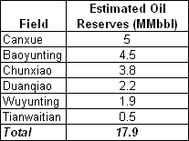 Estimated Oil Reserves (MMbbl) for fields in East China Sea