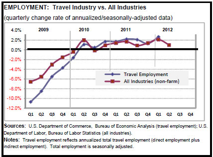 Employment:  Travel Industry versus All Industries.  This graph shows the quarterly change rate of annualized data of travel-industry related employment versus non-farm employment across all industries.  For each quarter the first number is the change in travel industry employment from the previous quarter and the second number is the change in all non-farm industry employment from the previous quarter.  Travel employment reflects total travel employment (direct employment plus indirect employment).
2009 Q1 -0.1% -6.6%, 2009 Q2 -0.1% -5.5%, 2009 Q3 -0.1% -3.0%, 2009 Q4 0.0% -1.5%, 2010 Q1 0.0% -0.4%, 2010 Q2 0.0% 2.0%, 2010 Q3 0.0% -0.1%, 2010 Q4 0.0% 0.9%, 2011 Q1 0.0% 1.4%, 2011 Q2 0.0% 1.7%, 2011 Q3 0.0% 0.9%, 2011  Q4 0.0% 1.4%, 2012 Q1 0.0% 2.1%,   Sources:  U.S. Department of Commerce,  Bureau of Economic Analysis (travel employment); U.S. Department of Labor, Bureau of Labor Statistics (all industries).