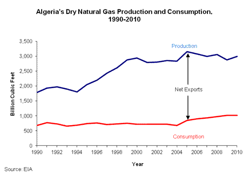 Top African Natural Gas Proven Reserve Holders, 2012