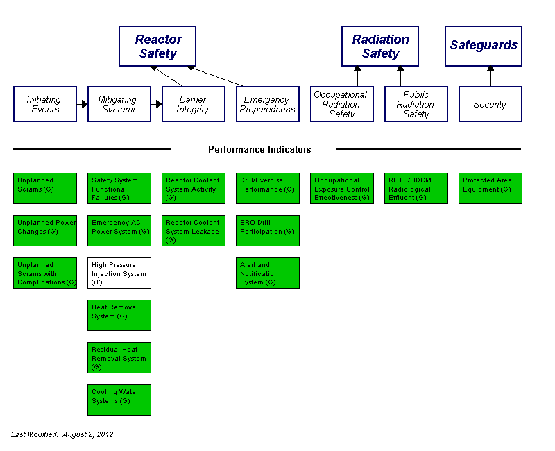 Performance Indicators Chart