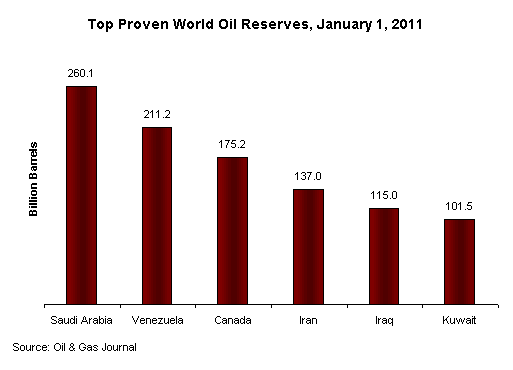 Top Proven World Oil Reserves, 2011