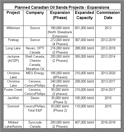 Planned Oil Sands Projects - Expansions