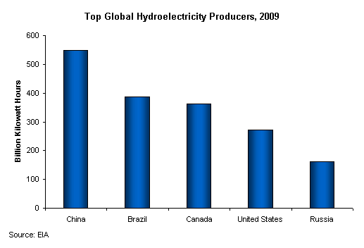 Top Global Hydroelectricity Producers, 2009