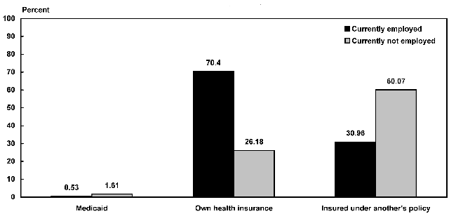 Bar chart linked to data in table format.