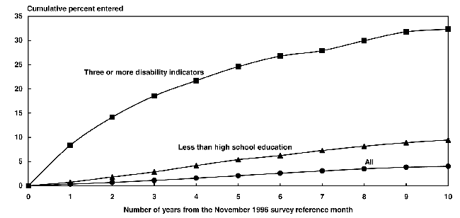 Line chart linked to data in table format.