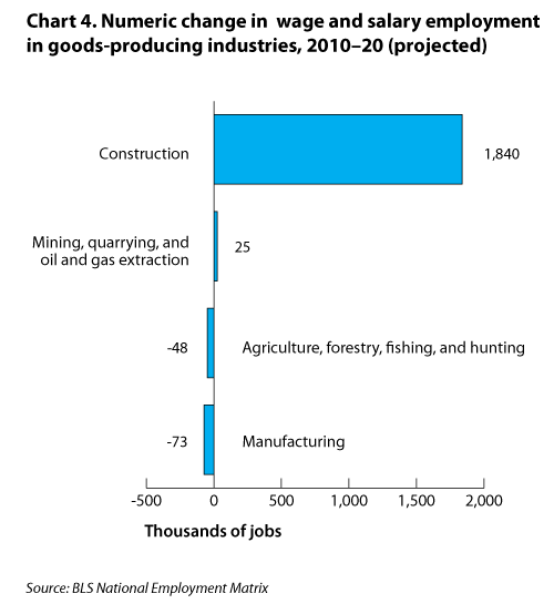 Chart 4. Numeric change in wage and salary employment in goods-producing industries, 2010-20 (projected)