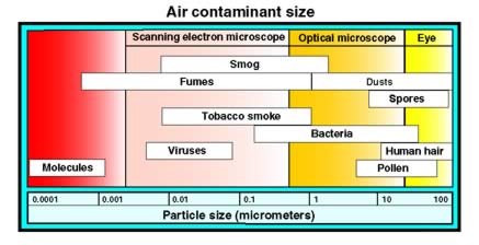 Figure 1. Common air contaminants and their relative sizes [Hinds 1982].