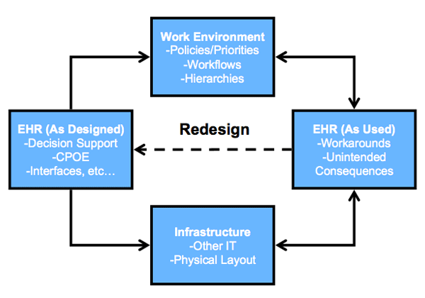 visual flowchart of the elements of the interactive sociotechnical analysis, with four boxes linked directionally or bi-directionally; a full description of the flowchart is provided in the text below