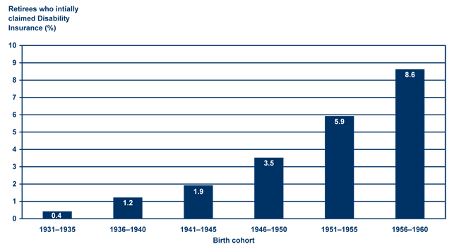 Bar chart linked to data in table format.