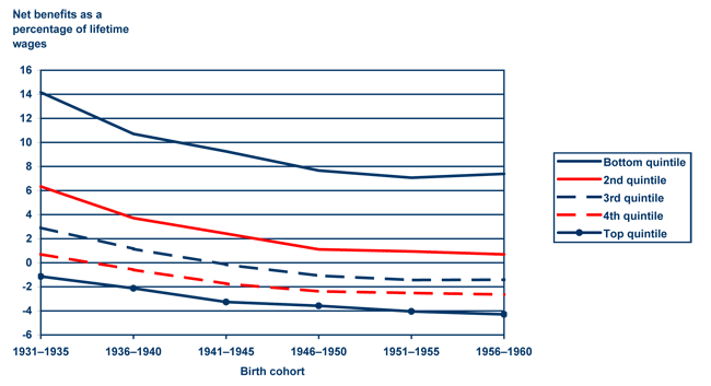 Line chart linked to data in table format.