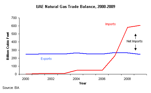 2010 UAE Natural Gas Trade Balance