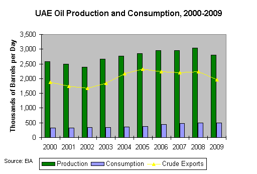 UAE Oil Production and Consumption, 2000-2009