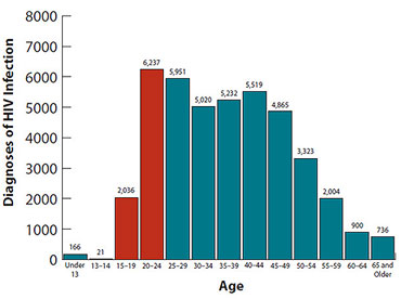 This is a bar chart showing the diagnoses of HIV Infection in the United States by the end of 2009, by Age.  An estimated 8,294 young persons were diagnosed with HIV infection in 2009 in the 40 states with long-term HIV reporting, representing about 20% of the persons diagnosed during that year. Seventy-five percent of these diagnoses occurred in young people aged 20–24 years. 