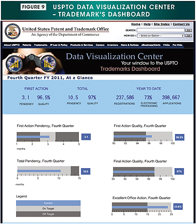 Figure 9. Image showing the USPTO Data Visualization Center – Trademark's dashboard located at http://www.uspto.gov/dashboards/trademarks/main.dashxml.