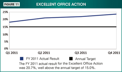 Figure 11. Image showing the fiscal year 2011 actual result for the Excellent Office Action (20.7%) in comparison to the annual target of 15.0%.