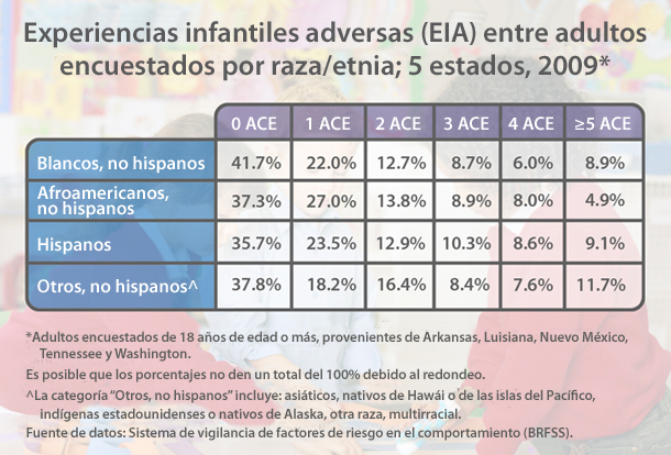 Gráfico: Experiencias infantiles adversas (EIA) entre adultos encuestados por raza/etnia