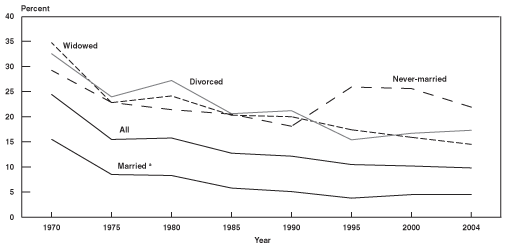 Line chart linked to data in table format.