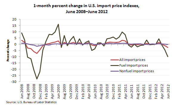 1-month percent change in U.S. import price indexes,
 June 2008–June 2012