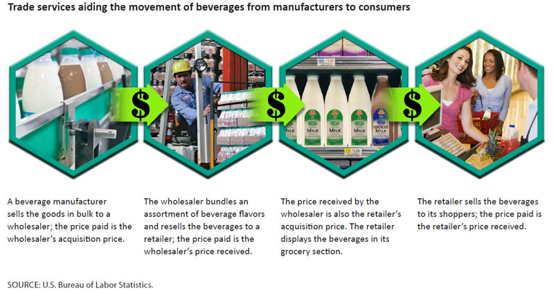 Trade services aiding the movement of beverages from manufacturers to consumers