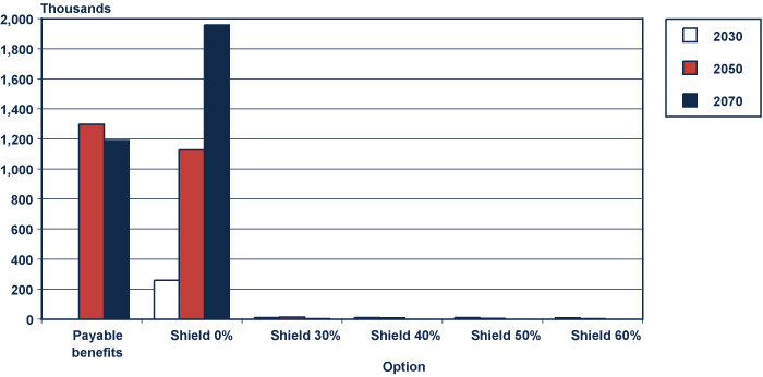 Bar chart linked to data in table format.