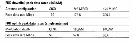 Figure 1. LTE Downlink and Uplink Data Rates