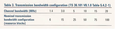 Figure 2. Transmission Bandwidth Configurations in LTE