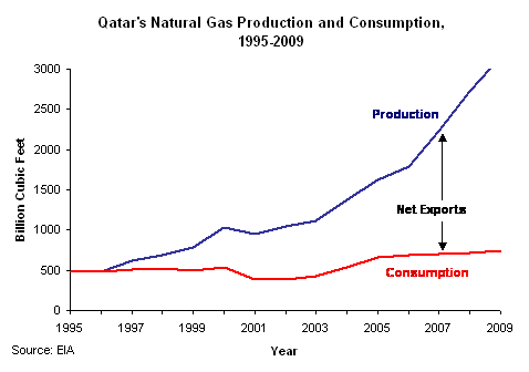 Qatar's Natural Gas Production and Consumption