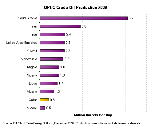 OPEC Crude Oil Production Ranked