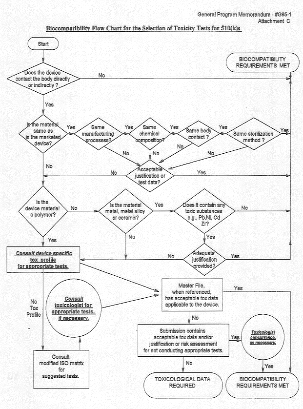 Biocompatibility Flow Chart for the Selection of Toxicity Tests fopr 510(k)s
