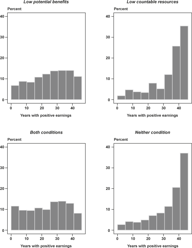 Chart 2 shows the distribution of the number of years with positive earnings for the four analysis groups used in the text. For the low potential benefits and both conditions groups, the distribution resembles a uniform distribution, whereas for the low countable resources and neither condition groups, the distribution is skewed to the right. The most common experience for these latter groups is to have 40 or more years of positive earnings.