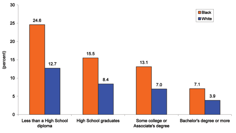 Chart 3: Unemployment Rate for Blacks and Whites aged 25 and older, by Educational Attainment, 2011 Annual Average