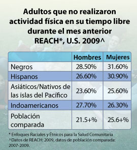 Adultos que no realizaron actividad física en su tiempo libre durante el mes anterior. Reach US 2009