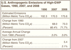 U.S. Anthropogenic Emissions of High-GWP Gases, 1990, 2007, and 2008 Table.  Need help, contact the National Energy Information Center at 202-586-8800.