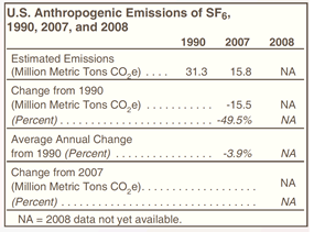 U.S. Anthropogenic Emissions of SF6, 1990, 2007, and 2008 Table.  Need help, contact the National Energy Information Center at 202-586-8800.