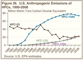 Figure 26. U.S. Anthropogenic Emissions of HFCs, 1990-2008 (million metric tons carbon dioxide equivalent).  Need help, contact the Naational Energy Information Center at 202-586-8800.