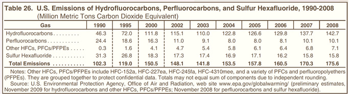 Table 26. U.S. Emissions of Hydrofluorocarbons, Perfluorocarbons, and sulfur Hexafluoride, 1990, 1995, and 2000-2007 (million metric tons carbon dioxide equivalent).  Need help, contact the National Energy Information Center at 202-586-8800.