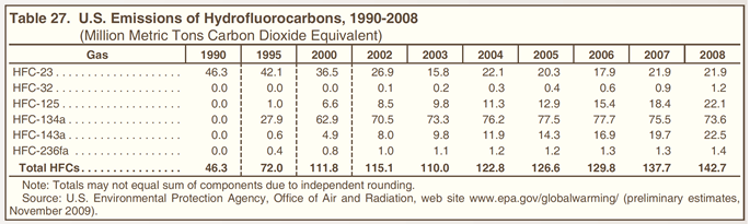 Table 27. U.S. Emissions of Hydrofluorocarbons, 1990-2008 (million metric tons carbon dioxide equivalent).  Need help, contact the National Energy Information Center at 202-586-8800.