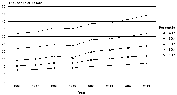 Line chart linked to data in table format.