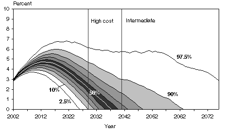 Fan chart linked to text description and table equivalent.