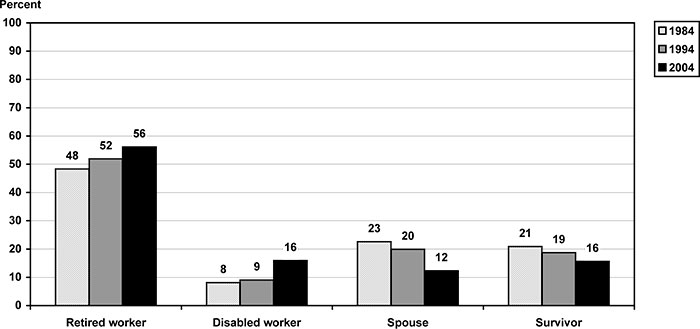 Bar chart linked to data in table format.