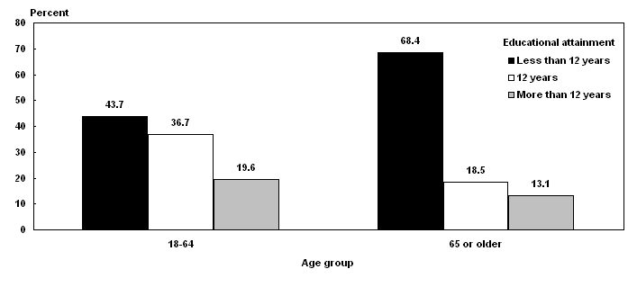 Bar chart summarizing data from Table 6. Among SSI recipients age 18 to 64, 43.7% have less than 12 years of education, 36.7% have 12 years of education, and 19.6% have more than 12 years of education. Among SSI recipients age 65 or older, 68.4% have less than 12 years of education, 18.5% have 12 years of education, and 13.1% have more than 12 years of education.